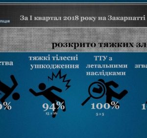 За три місяці поліція Закарпаття розкрила майже всі тяжкі злочини