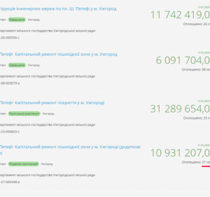 Вартість ремонту площі Петефі в Ужгороді зросла ще на 10 мільйонів гривень – мер продовжує багатіти