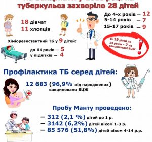 На Закарпатті кожна третя дитина з діагнозом туберкульоз, має стійку до антибіотиків форму хвороби