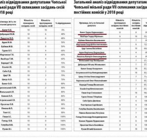 Депутати Чопської міськради масово прогулюють засідання сесій (документ)