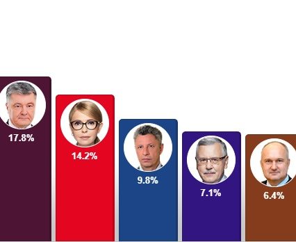 Екзит-пол: Зеленський набирає 30,4%, Порошенко 17,8%