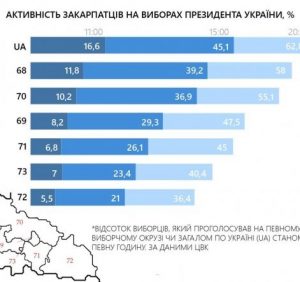Як голосувало Закарпаття на виборах Президента-2019 (ІНФОГРАФІКА)