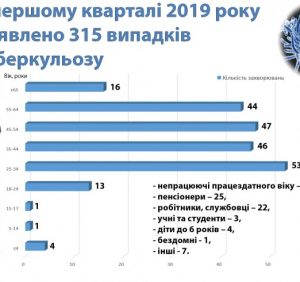 Туберкульоз на Закарпатті: хто хворіє, перші ознаки хвороби