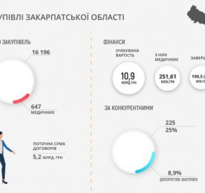 Моніторинг закупівель Закарпатської області