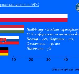 Закарпатська митниця ДФС видала 5 298 сертифікатів EUR.1