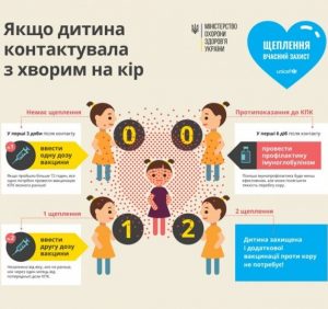 Кір не відступає, єдиний надійний захист – вакцинація
