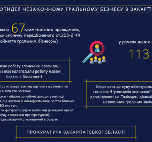 На Закарпатті прокуратура координує діяльність правоохоронців з ліквідації незаконних гральних закладів