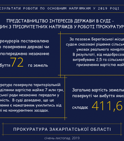 За позовами прокурорів Закарпаття судами задоволені 104 позовні заяви на загальну суму близько 430 млн грн (ІНФОГРАФІКА)