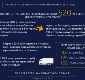 На Закарпатті правоохоронцями блоковано ряд контрабандних схем