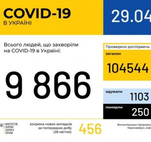 В Україні зафіксовано 9866 випадків коронавірусної хвороби COVID-19