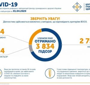 Коронавірус COVID-19 в Україні (станом на 22:00, 1 квітня)
