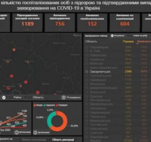 Ситуація щодо COVID-19 на Закарпатті станом на ранок 31 травня