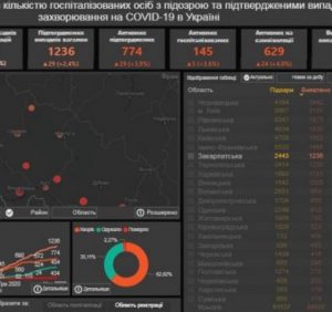 Ситуація щодо COVID-19 на Закарпатті станом на ранок 3 червня