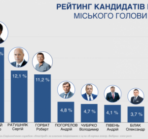 Оприлюднено рейтинг кандидатів на посаду міського голови Ужгорода