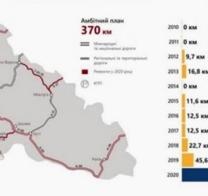 На Закарпатті за цей рік збудовано і відремонтовано доріг більше, аніж за попередні 10 років