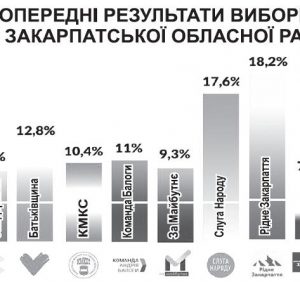 Виборчі хроніки на Закарпатті