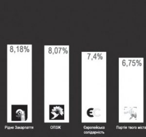 Виборчі хроніки. Ужгород