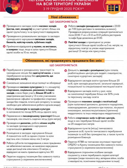 Урядом запроваджено перелік карантинних обмежень, які діятимуть з 19 грудня 2020 року на всій території України
