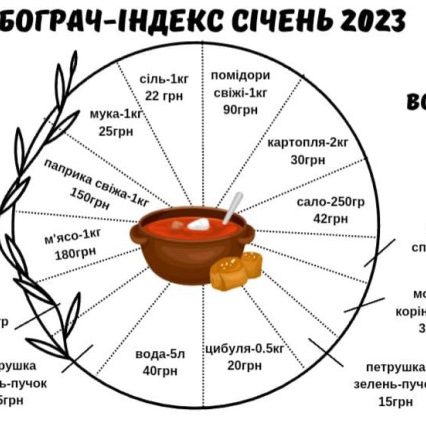 «Бограч-index» – січень 2023: зменшення цін відбулося на 3%