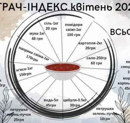 «Бограч-index» – квітень 2023: за місяць продукти подешевшали на 13.5%