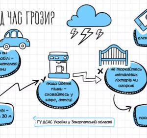 Як діяти під час грози – поради рятувальників