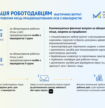 В Україні понад 2,7 млн людей з інвалідністю, і лише 16% із них мають роботу