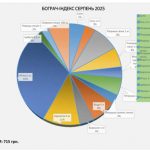 «Бограч-index» – серпень  2025: за місяць ціни за продукти змінилися на – 11%